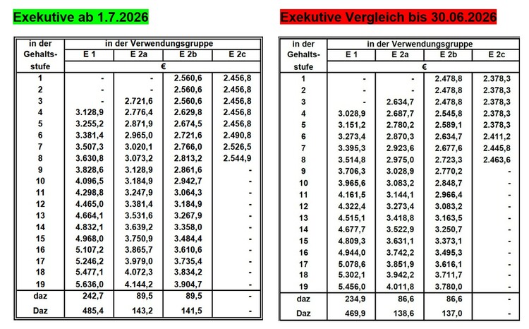 Gehaltserhöhung 1.7.2026 - Überblick